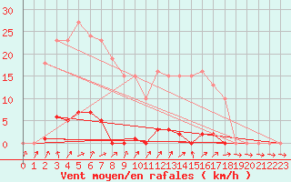 Courbe de la force du vent pour Grardmer (88)