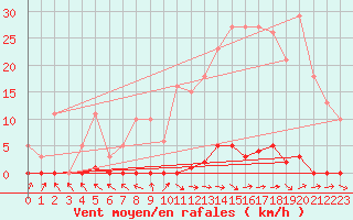 Courbe de la force du vent pour Les Pennes-Mirabeau (13)