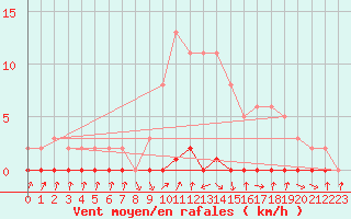 Courbe de la force du vent pour Xonrupt-Longemer (88)