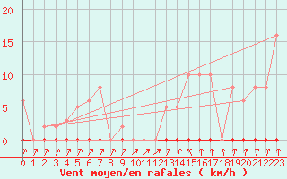 Courbe de la force du vent pour Anse (69)