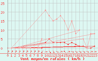 Courbe de la force du vent pour Thoiras (30)
