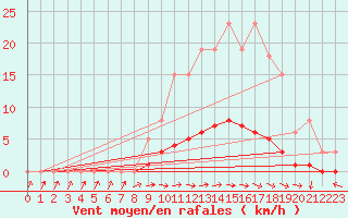 Courbe de la force du vent pour Lussat (23)