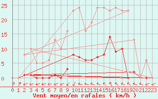 Courbe de la force du vent pour Agde (34)