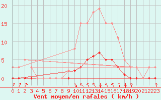 Courbe de la force du vent pour Cavalaire-sur-Mer (83)