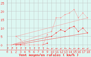 Courbe de la force du vent pour Christnach (Lu)