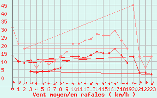 Courbe de la force du vent pour Monts-sur-Guesnes (86)