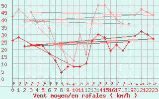 Courbe de la force du vent pour Ernage (Be)