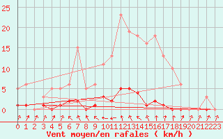 Courbe de la force du vent pour Coulommes-et-Marqueny (08)