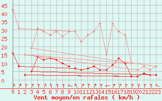 Courbe de la force du vent pour Lans-en-Vercors - Les Allires (38)