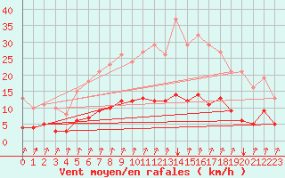 Courbe de la force du vent pour Seichamps (54)