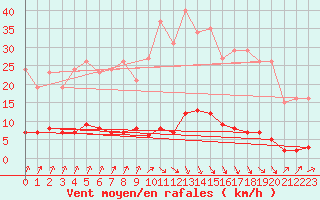 Courbe de la force du vent pour Avila - La Colilla (Esp)