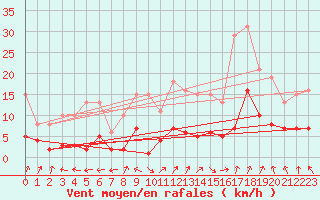 Courbe de la force du vent pour Aouste sur Sye (26)