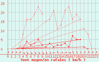 Courbe de la force du vent pour Roujan (34)