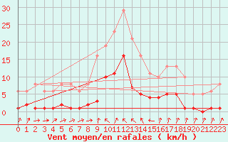 Courbe de la force du vent pour Voiron (38)