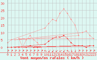 Courbe de la force du vent pour Pinsot (38)