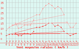 Courbe de la force du vent pour Petiville (76)