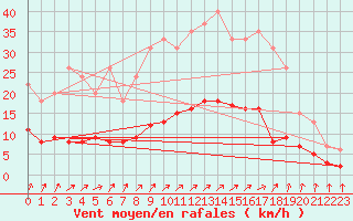 Courbe de la force du vent pour Harville (88)