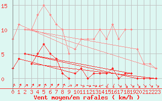 Courbe de la force du vent pour Nris-les-Bains (03)