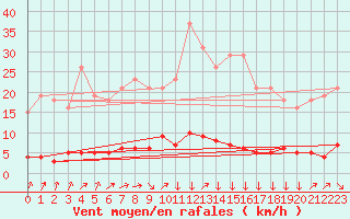 Courbe de la force du vent pour Triel-sur-Seine (78)