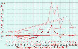 Courbe de la force du vent pour Lans-en-Vercors (38)