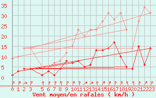 Courbe de la force du vent pour Roncesvalles