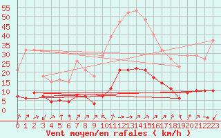 Courbe de la force du vent pour Vanclans (25)