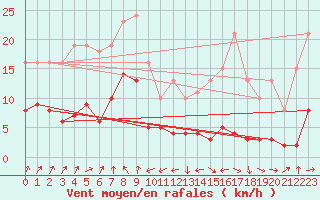 Courbe de la force du vent pour Engins (38)