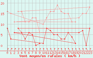 Courbe de la force du vent pour Lamballe (22)