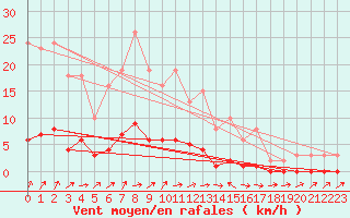 Courbe de la force du vent pour Lignerolles (03)