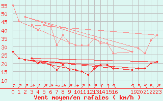 Courbe de la force du vent pour Bonnecombe - Les Salces (48)