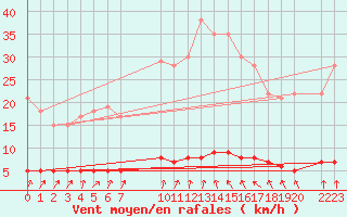 Courbe de la force du vent pour Baraque Fraiture (Be)