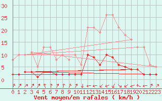 Courbe de la force du vent pour Pinsot (38)