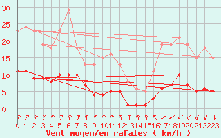 Courbe de la force du vent pour Trelly (50)