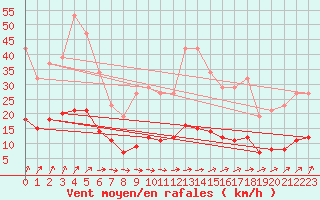 Courbe de la force du vent pour Besn (44)