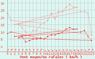 Courbe de la force du vent pour Frontenay (79)