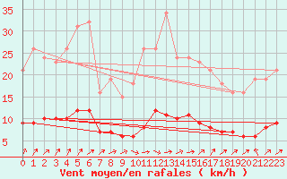 Courbe de la force du vent pour Charmant (16)