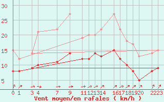 Courbe de la force du vent pour Mont-Rigi (Be)