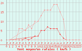 Courbe de la force du vent pour Bannay (18)