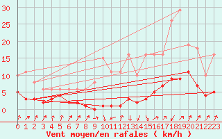 Courbe de la force du vent pour Sallanches (74)