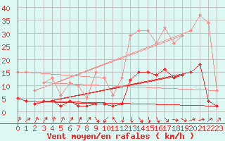 Courbe de la force du vent pour Sallanches (74)