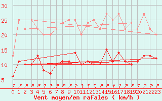 Courbe de la force du vent pour Muirancourt (60)