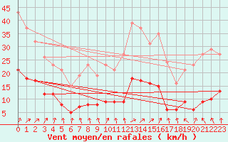 Courbe de la force du vent pour Valleroy (54)