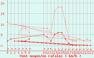 Courbe de la force du vent pour Pinsot (38)