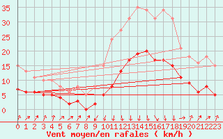 Courbe de la force du vent pour Sallanches (74)