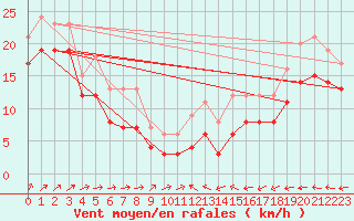 Courbe de la force du vent pour la bouée 6200093