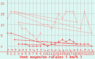 Courbe de la force du vent pour Herbault (41)