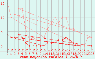 Courbe de la force du vent pour Lignerolles (03)