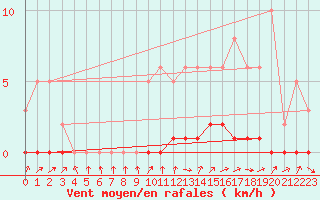 Courbe de la force du vent pour La Lande-sur-Eure (61)