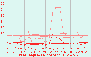 Courbe de la force du vent pour Lignerolles (03)