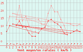 Courbe de la force du vent pour Izegem (Be)